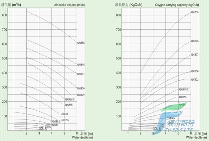 QXB型潛水離心曝氣機(jī)性能曲線