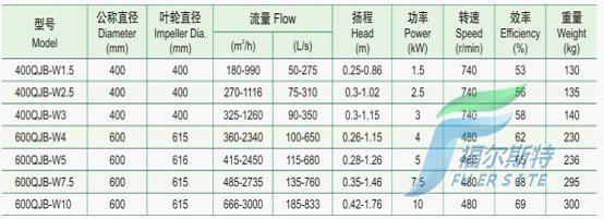 QJB-W型潛水污泥回流泵性能參數表